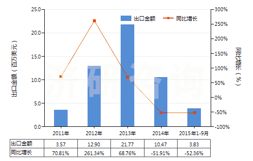 2011-2015年9月中國(guó)其他翻新輪胎(HS40121900)出口總額及增速統(tǒng)計(jì)